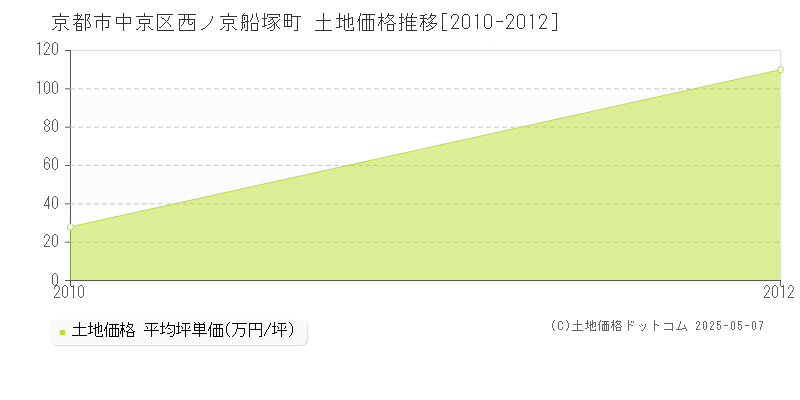 京都市中京区西ノ京船塚町の土地価格推移グラフ 