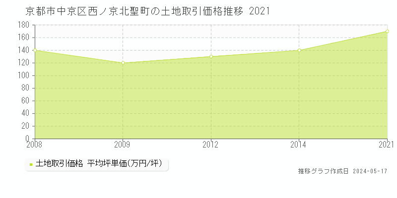 京都市中京区西ノ京北聖町の土地価格推移グラフ 