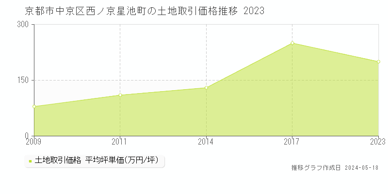 京都市中京区西ノ京星池町の土地価格推移グラフ 
