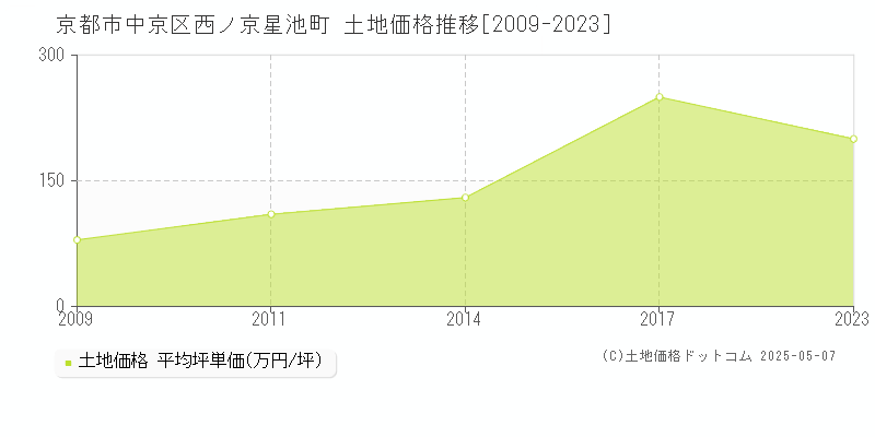 西ノ京星池町(京都市中京区)の土地価格推移グラフ(坪単価)[2009-2023年]