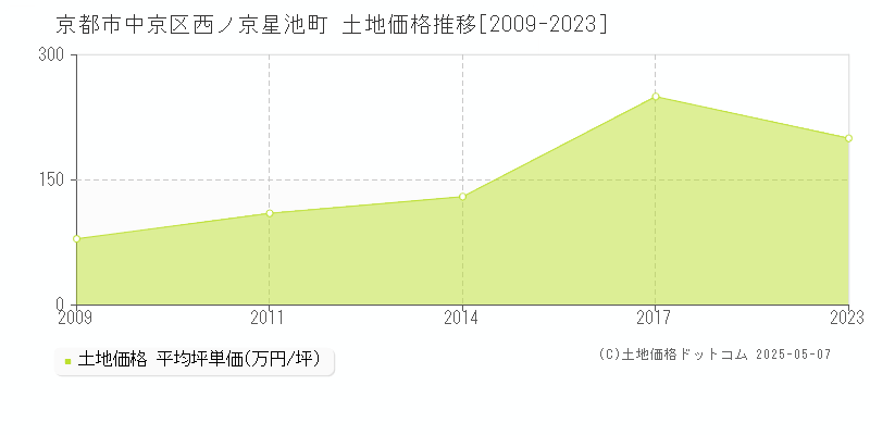 京都市中京区西ノ京星池町の土地価格推移グラフ 