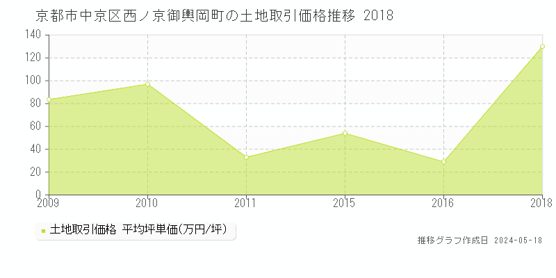 京都市中京区西ノ京御輿岡町の土地価格推移グラフ 