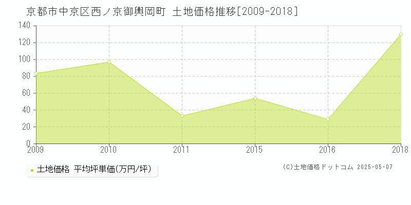 西ノ京御輿岡町(京都市中京区)の土地価格推移グラフ(坪単価)[2009-2018年]