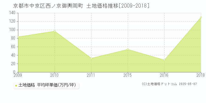 京都市中京区西ノ京御輿岡町の土地価格推移グラフ 