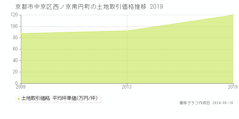 京都市中京区西ノ京南円町の土地価格推移グラフ 