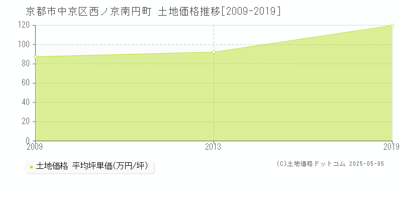 西ノ京南円町(京都市中京区)の土地価格推移グラフ(坪単価)[2009-2019年]