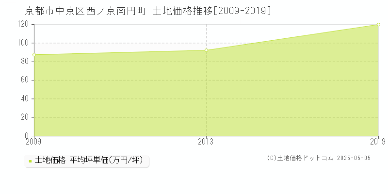 京都市中京区西ノ京南円町の土地価格推移グラフ 