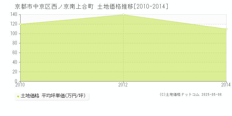 西ノ京南上合町(京都市中京区)の土地価格推移グラフ(坪単価)[2010-2014年]