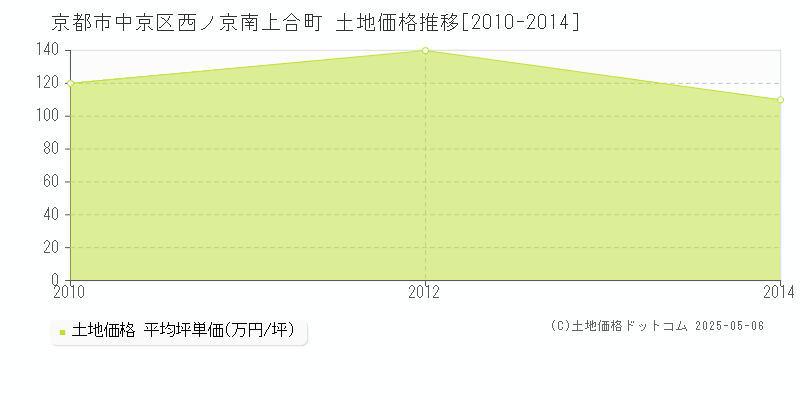 京都市中京区西ノ京南上合町の土地価格推移グラフ 