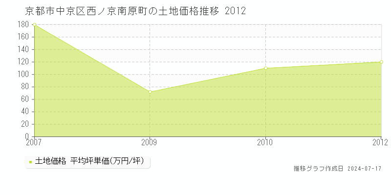 京都市中京区西ノ京南原町の土地価格推移グラフ 