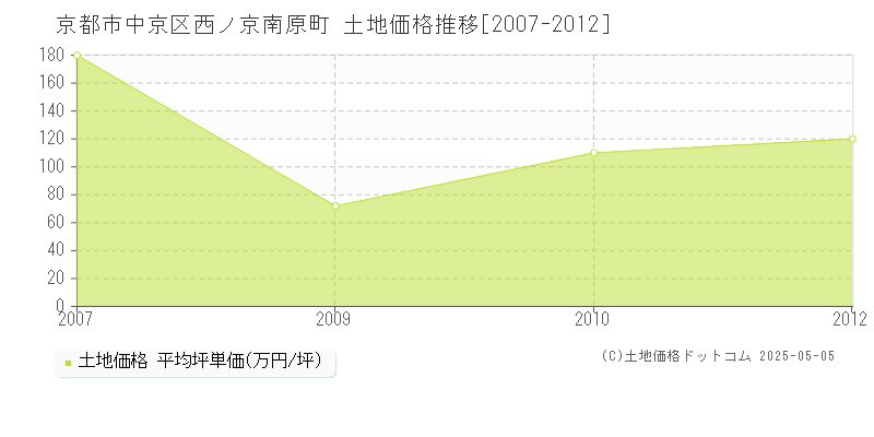 西ノ京南原町(京都市中京区)の土地価格推移グラフ(坪単価)[2007-2012年]