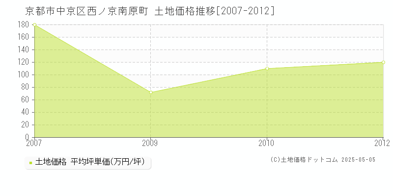 京都市中京区西ノ京南原町の土地価格推移グラフ 