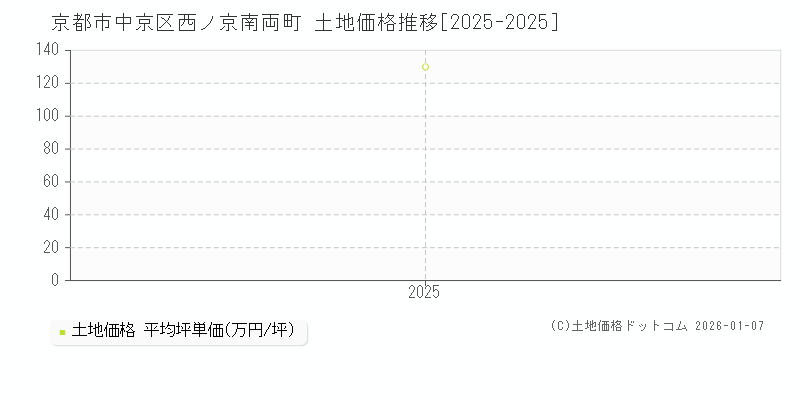 西ノ京南両町(京都市中京区)の土地価格推移グラフ(坪単価)[2025-2025年]