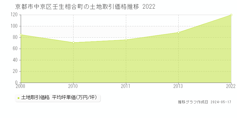 京都市中京区壬生相合町の土地価格推移グラフ 