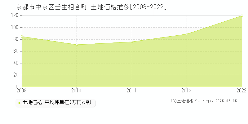 壬生相合町(京都市中京区)の土地価格推移グラフ(坪単価)[2008-2022年]