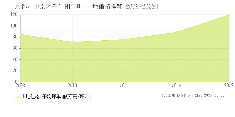 京都市中京区壬生相合町の土地価格推移グラフ 