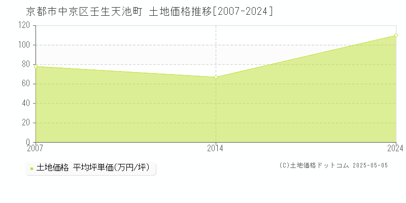 壬生天池町(京都市中京区)の土地価格推移グラフ(坪単価)[2007-2024年]