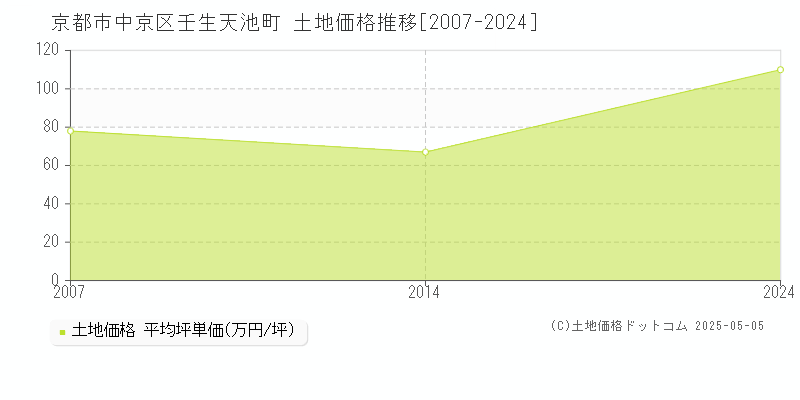 京都市中京区壬生天池町の土地価格推移グラフ 