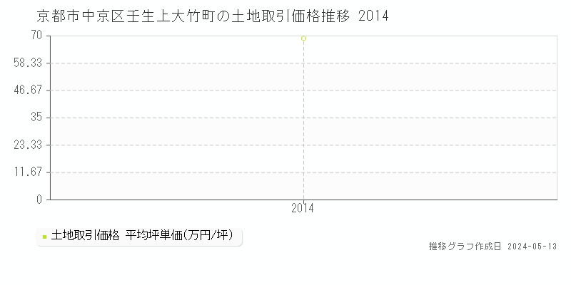 京都市中京区壬生上大竹町の土地価格推移グラフ 