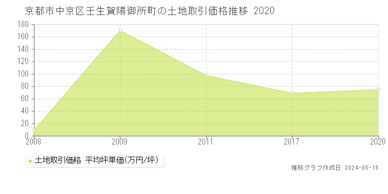 京都市中京区壬生賀陽御所町の土地価格推移グラフ 