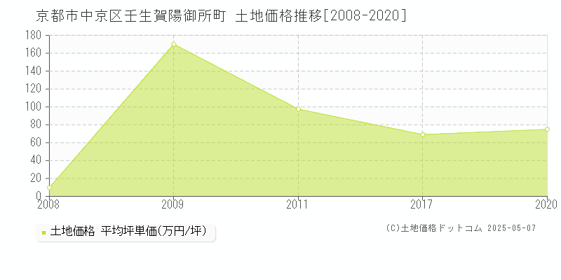 壬生賀陽御所町(京都市中京区)の土地価格推移グラフ(坪単価)[2008-2020年]