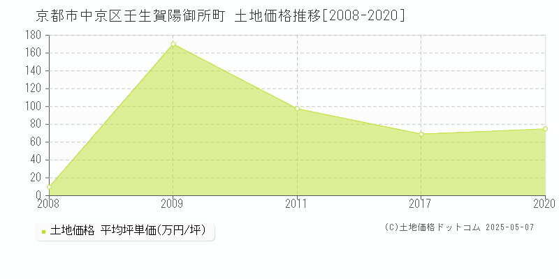 京都市中京区壬生賀陽御所町の土地価格推移グラフ 