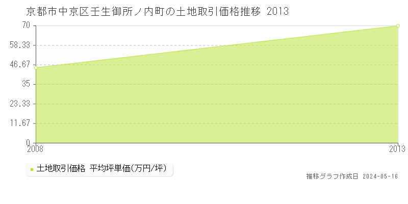 京都市中京区壬生御所ノ内町の土地価格推移グラフ 