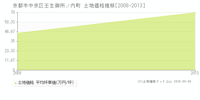壬生御所ノ内町(京都市中京区)の土地価格推移グラフ(坪単価)[2008-2013年]