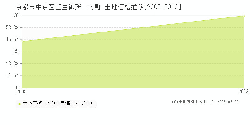 京都市中京区壬生御所ノ内町の土地価格推移グラフ 