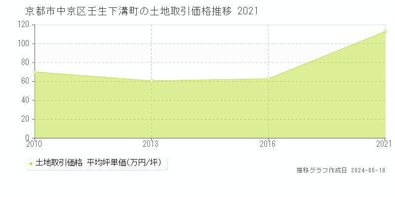 京都市中京区壬生下溝町の土地価格推移グラフ 