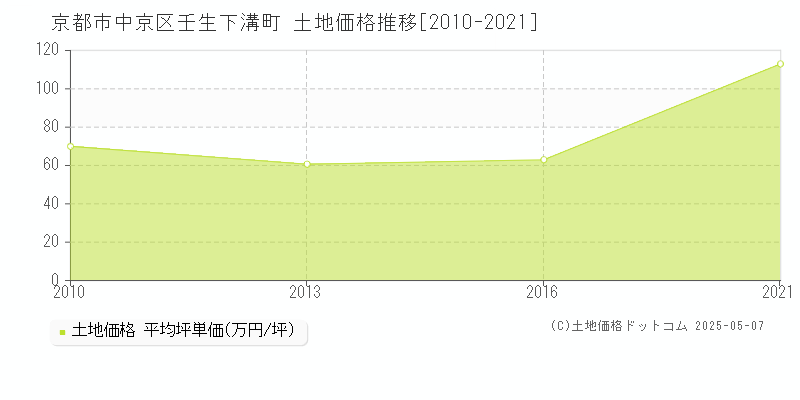 壬生下溝町(京都市中京区)の土地価格推移グラフ(坪単価)[2010-2021年]