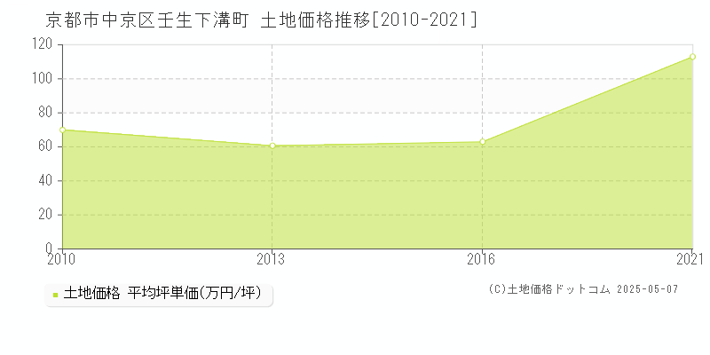 京都市中京区壬生下溝町の土地価格推移グラフ 