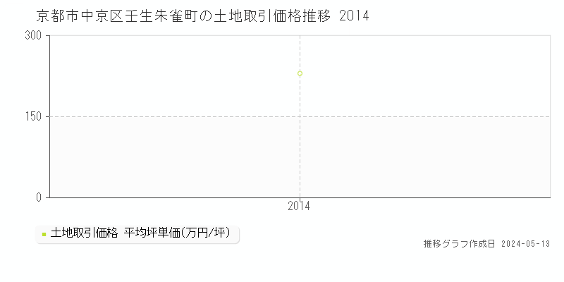 京都市中京区壬生朱雀町の土地価格推移グラフ 