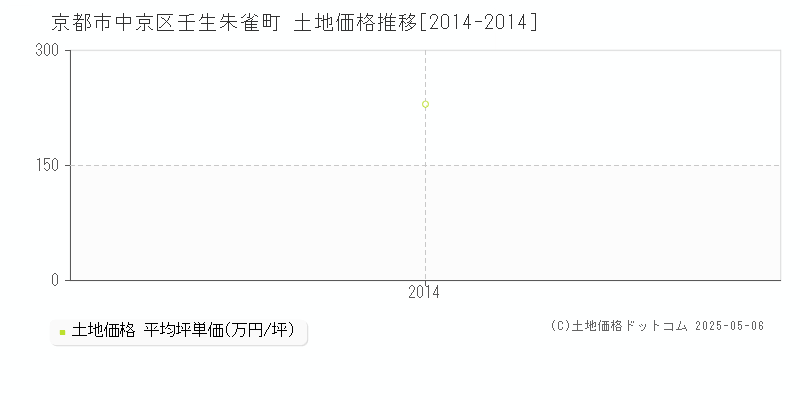 京都市中京区壬生朱雀町の土地価格推移グラフ 