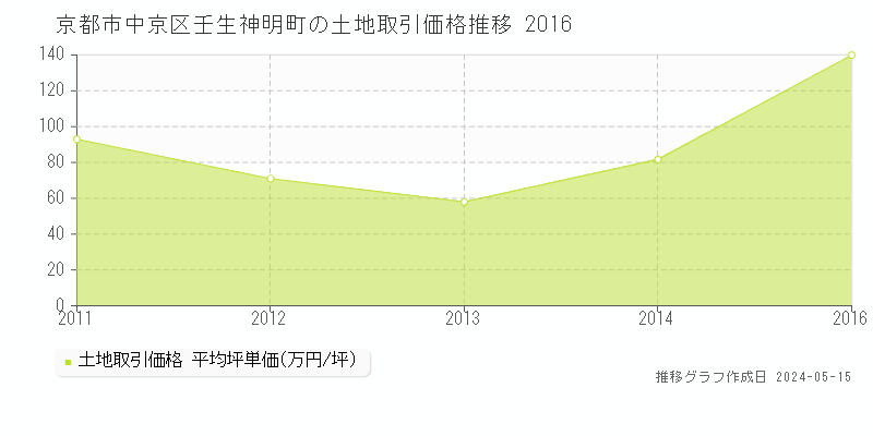 京都市中京区壬生神明町の土地価格推移グラフ 