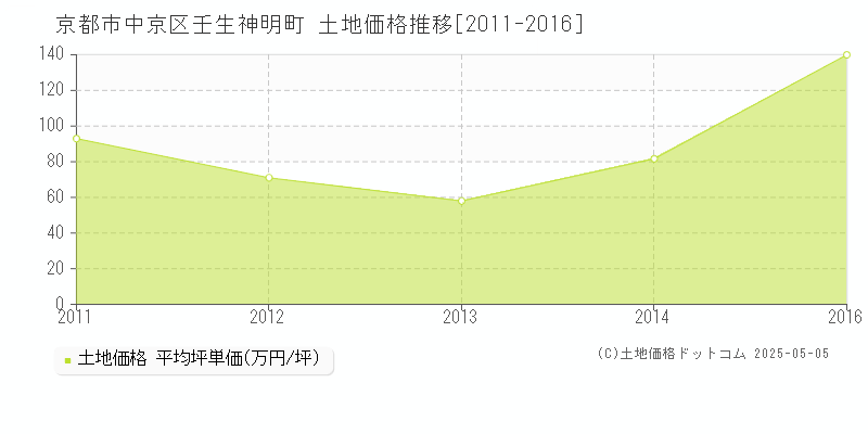 壬生神明町(京都市中京区)の土地価格推移グラフ(坪単価)[2011-2016年]