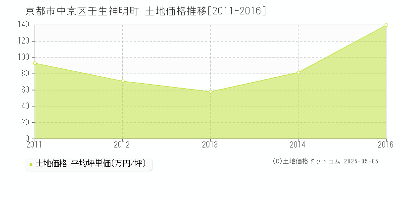 京都市中京区壬生神明町の土地価格推移グラフ 