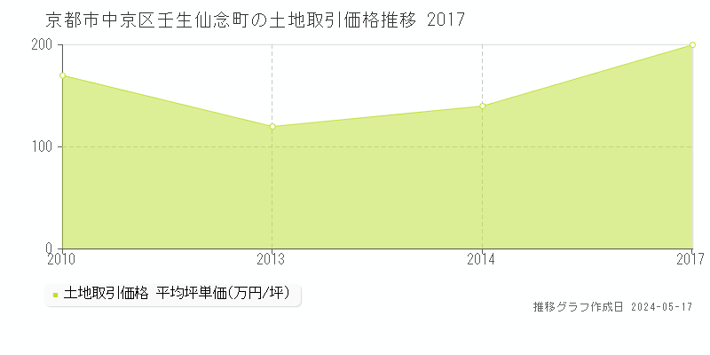 京都市中京区壬生仙念町の土地価格推移グラフ 