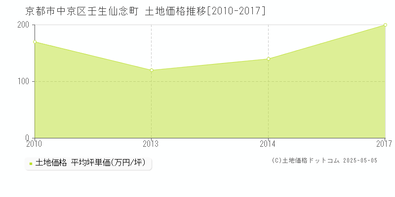 壬生仙念町(京都市中京区)の土地価格推移グラフ(坪単価)[2010-2017年]
