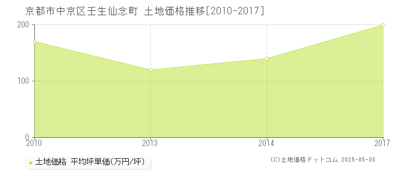 京都市中京区壬生仙念町の土地価格推移グラフ 