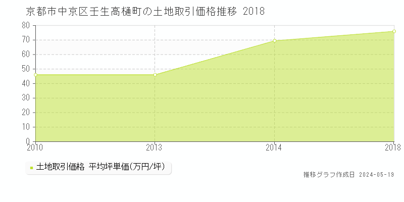 京都市中京区壬生高樋町の土地価格推移グラフ 