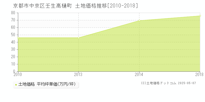壬生高樋町(京都市中京区)の土地価格推移グラフ(坪単価)[2010-2018年]