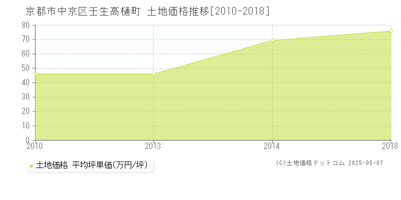 京都市中京区壬生高樋町の土地価格推移グラフ 