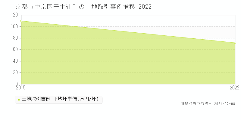 京都市中京区壬生辻町の土地価格推移グラフ 