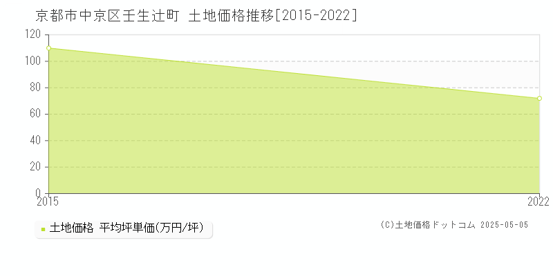 壬生辻町(京都市中京区)の土地価格推移グラフ(坪単価)[2015-2022年]