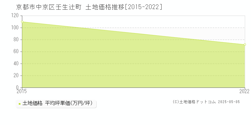 京都市中京区壬生辻町の土地価格推移グラフ 