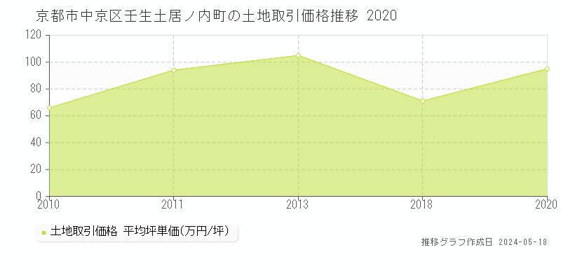 京都市中京区壬生土居ノ内町の土地価格推移グラフ 