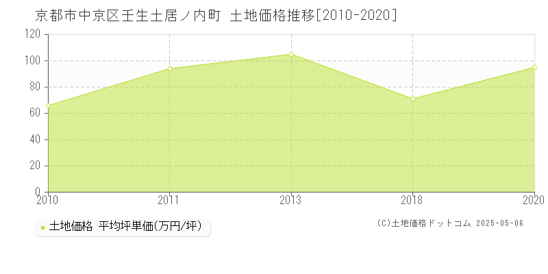 壬生土居ノ内町(京都市中京区)の土地価格推移グラフ(坪単価)[2010-2020年]