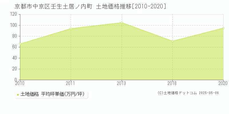 京都市中京区壬生土居ノ内町の土地価格推移グラフ 