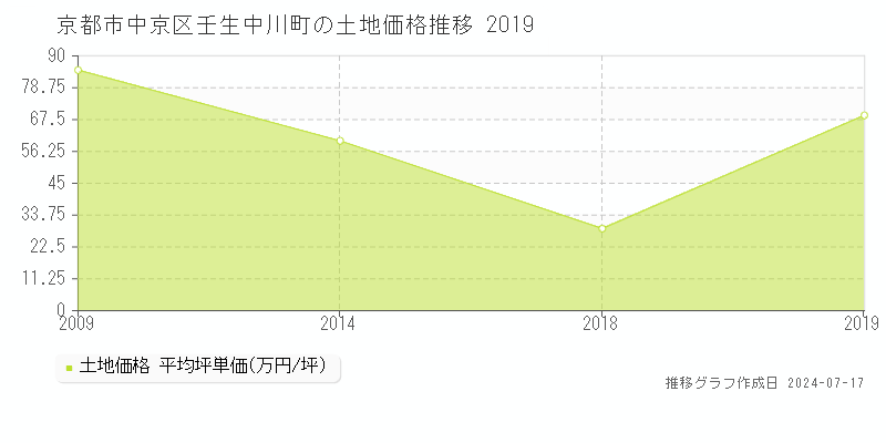 京都市中京区壬生中川町の土地価格推移グラフ 